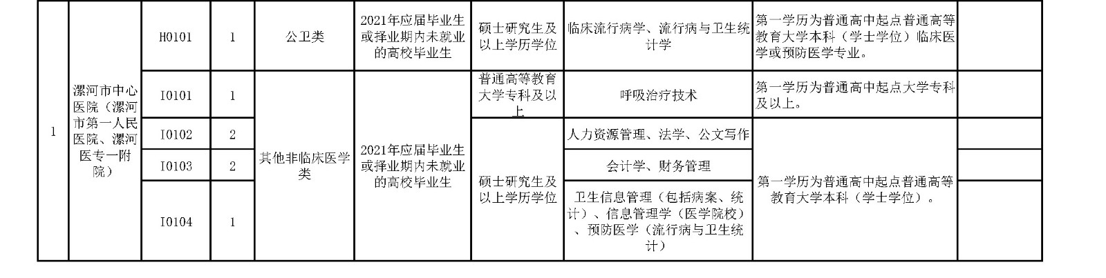 附件2.漯河市中心醫(yī)院公衛(wèi)類、影像技術(shù)類、護(hù)理助產(chǎn)類、其他非臨床醫(yī)學(xué)類崗位2021年公開招聘工作人員計(jì)劃表_頁(yè)面_2_副本.jpg